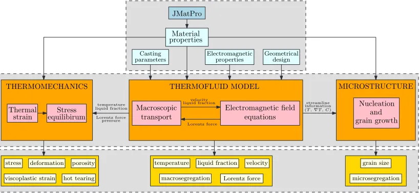 Fig. 3. Coupling of the simulation system; a) the results of the coupledelectromagnetic and thermoﬂuid model - temperature contours, solidus andliquidus isolines, and the streamline paths at the centre, r/2, and at thesurface; b) the results of the microstructure - the grain structure, which iscalculated along each of the three streamlines; c) the thermomechanicalresults - the hot-tearing susceptibility and the deformations, which arescaled by a factor 10 to achieve better visualisation
