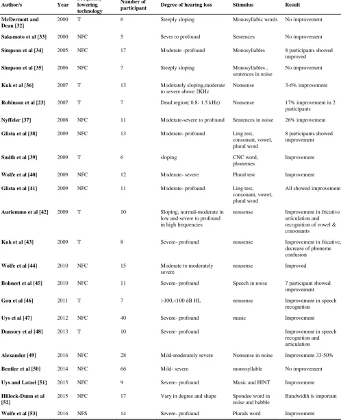Table 1. Summary of studies using frequency transposition and non-linear frequency compression methods  