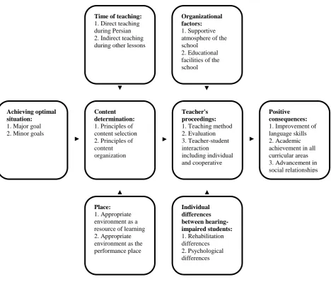 Fig. 1. Conceptual model of writing skill curriculum for hearing impaired students in primary schools [3]