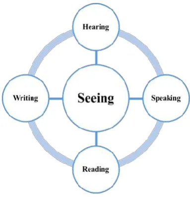Fig. 2. The cycle of language skills and seeing skill 