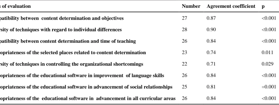 Table 2. Degree to which the evaluators agreed upon the characteristics of the educational software  