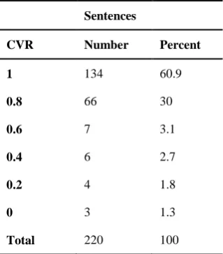 Table 1. Content validity ratio of the sentences 