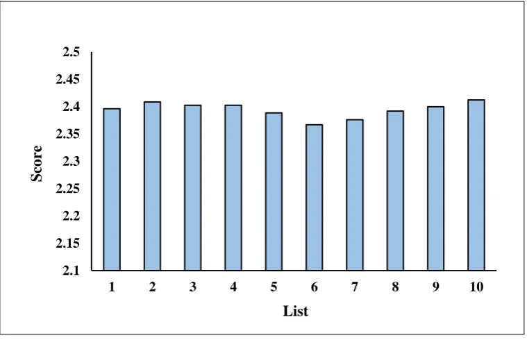 Fig. 1. Average sentence difficulties in each list. 