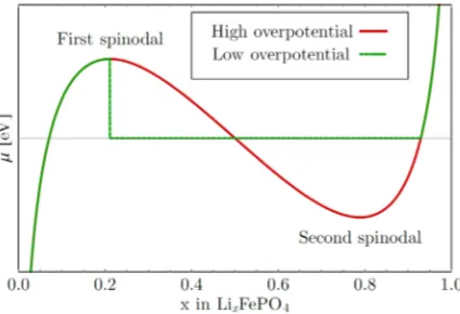 Fig. 1.  Spinodal shaped chemical potential µ dependency on particle state of charge (x in LixFePO4) at charge for the case of high and low overpotential curve