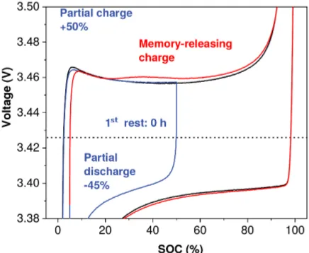 Fig. 4.  A memory effect experiment executed using the same protocol as in Fig. 2, but without first rest in the memory writing cycle