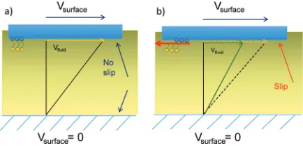 Fig. 18.  Solid-liquid interface: a) without boundary slip; and  