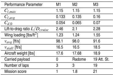 Table 12. Performance parameters for ﬁnal design