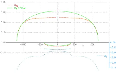 Fig. 10. Lift distribution