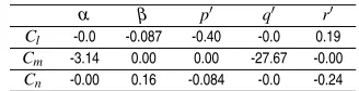 Table 8. Static stability at take-off for M3