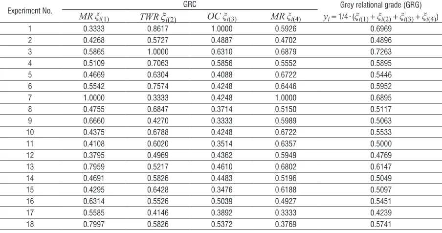 Table 5.  Computed Grey relational grade 