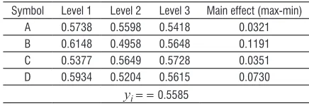 Table 6.  Multi response performance index