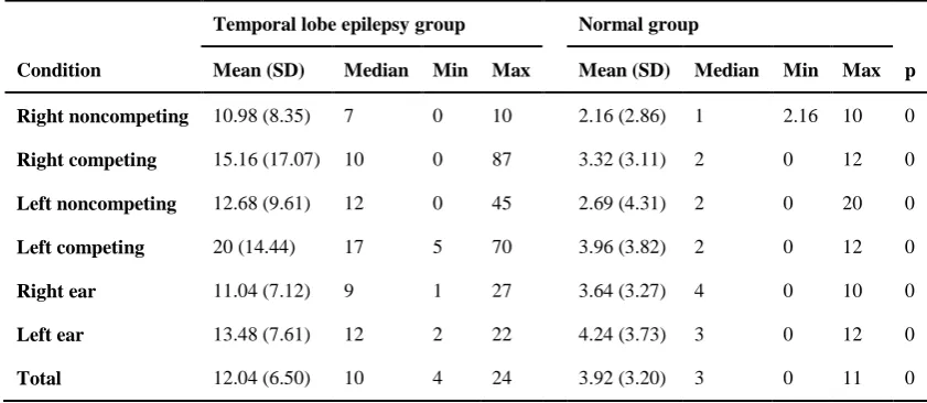 Table 1. Conditions, ear, and total scores in temporal lobe epileptic patients (n=25) and normal group (n=25)  