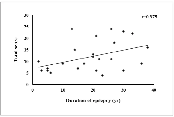 Fig. 1. Scatter plot of the correlation between mean C-SSW total scores and the duration of temporal lobe epilepsy