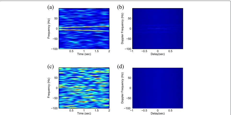 Figure 3 Error performance of motion parameter estimation. (a) Acceleration. (b) Velocity.