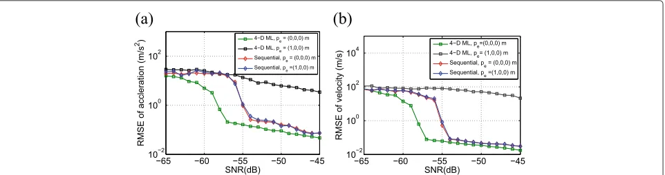 Figure 4 Comparison of RMSE of parameter estimation using different numbers of transmitters