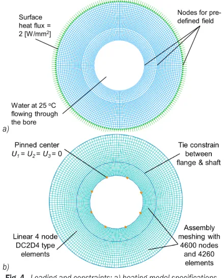 Fig. 2.  Thermal profile matching the description of thermocouple positioning