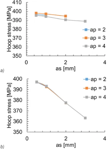 Fig. 9.  Maximum hoop stress as a function of secondary crack length; a) for n = 2, and b) for n = 4