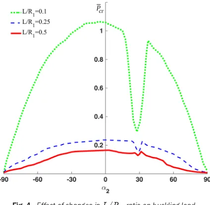 Fig. 4.  Effect of changes in L / R1  ratio on buckling load 