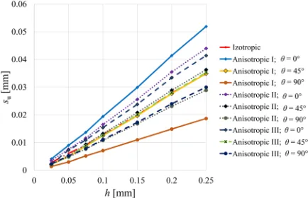Fig. 11 shows pile-up value at indenter depth 0.2 