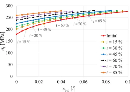 Fig. 12.  Material property σf – εe,p curve: a) production life cycle  b) usage in FE simulation