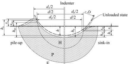 Fig. 1.  Indentation test with ECM model: a pile-up, and sink-in