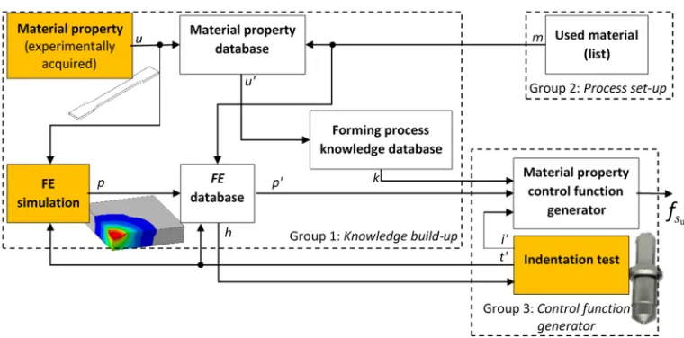 Fig. 2.  Data flow for material properties control function at the forming process