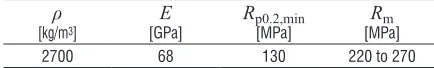 Table 1.  The basic mechanical properties of the AW 5754-H22 [26]