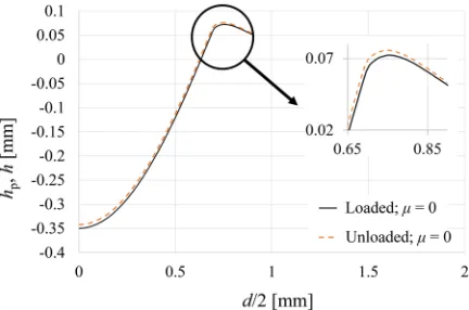 Table 2.  AW 5754-H22 forming parameters