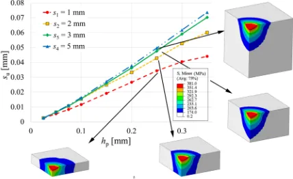 Fig. 6.  Relations between the indenter diameter and the material thickness (s)