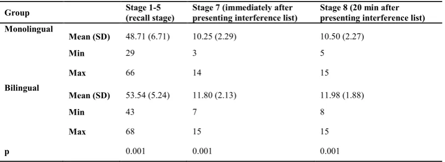Table 1. Performance for different measures of Rey auditory-verbal learning test in each group 