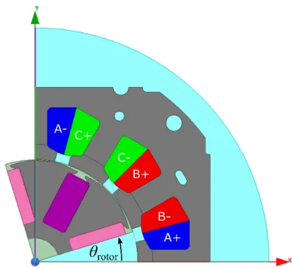 Fig. 5.  2D electromagnetic FE model