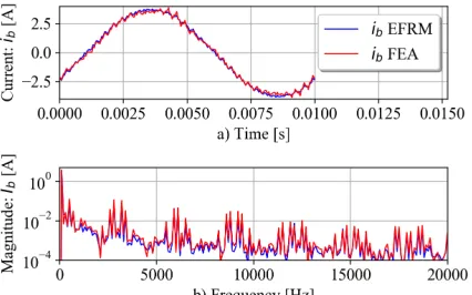 Fig. 8.  Phase current at PWM excitation in a) time domain and  b) in the frequency domain