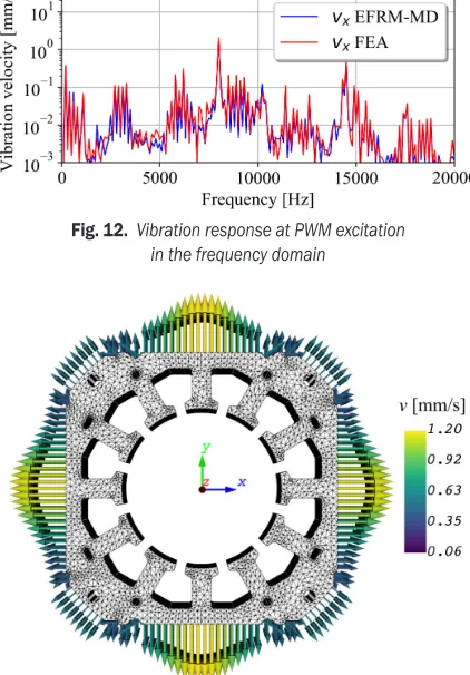 Fig. 12.  Vibration response at PWM excitation  