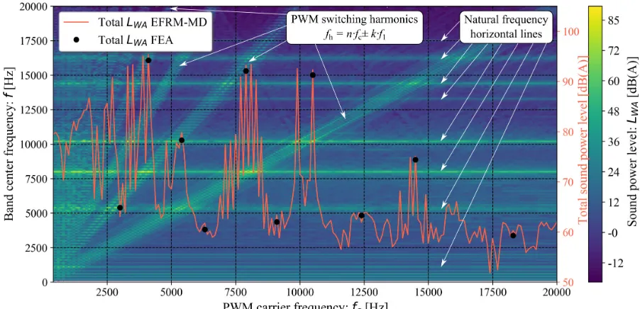 Fig. 15.  Parametric study: LWA at different PWM carrier frequencies