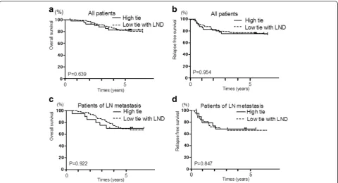 Fig. 2 Overall survival (OS) and relapse-free survival (RFS) rates of colon cancer patients by Kaplan-Meier analysis.in all patients between both groups do not have a significant difference