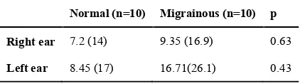 Table 3. Mean (standard deviation) summation potential to action potential ratio in migrainous and normal groups 