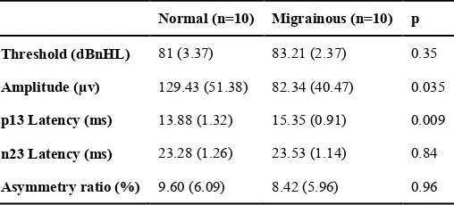 Table 4. Mean (standard deviation) vestibular evoked myogenic potential parameters in migrainous and normal groups  