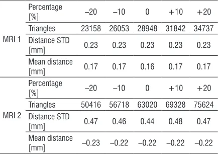 Table 6.  Sensitivity analysis of triangles count on CAD-Inspection results for MRI 1 and MRI 2 datasets