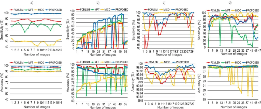 Fig. 8.  Results of sensitivity and accuracy comparison between FCMLSM [20], MFT [22], MICO [21] and proposed method for  a) CBCT 1, b) CBCT 2, c) MRI 1, d) MRI 2 3D image dataset