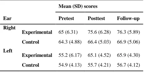 Table 2. Mean (standard deviation) of dichotic digits test for the right and left ears in control and experimental groups  