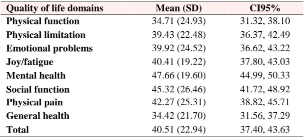 Table 3. Distribution of quality of life in participants (N=210)