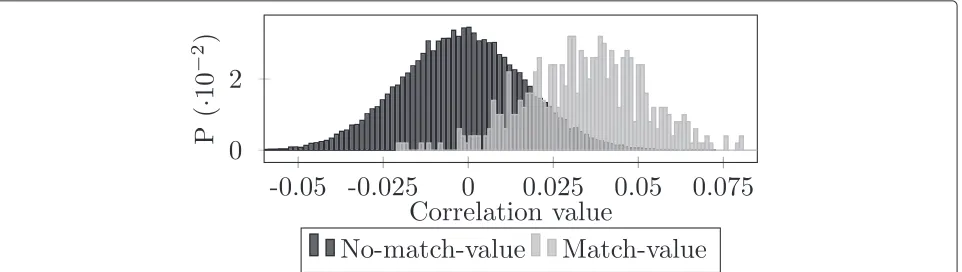 Figure 1 The D-decimated matched filter: input sequence Rn and known sequence are decimated by a factor D