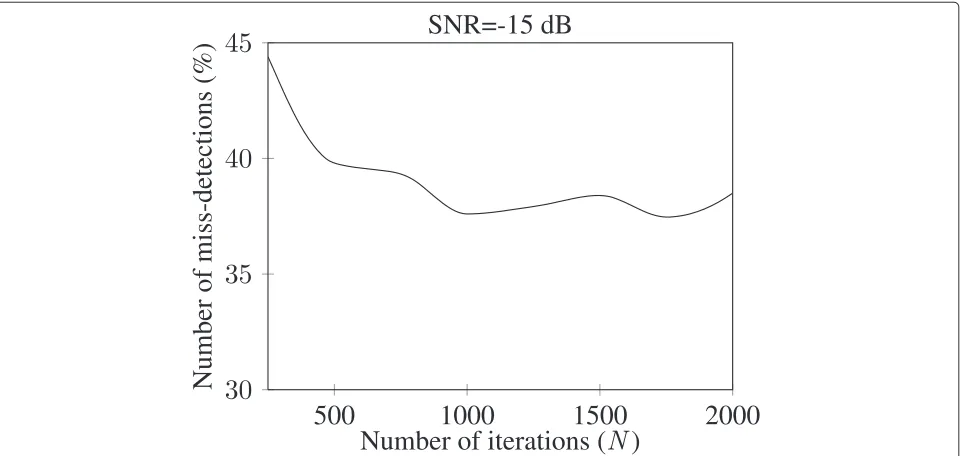 Figure 3 Empirical distribution for the correct boundary position and other points of the sequence (SNR level of −8 dB)