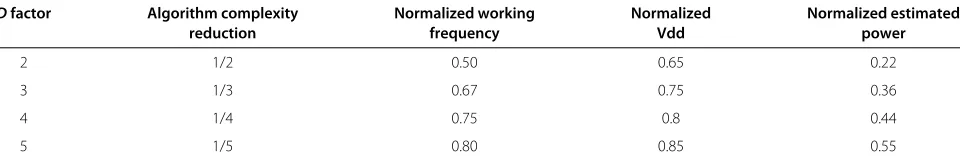 Table 2 Proposed algorithm’s performance in terms of complexity reduction and power consumption for differentdecimation factors D
