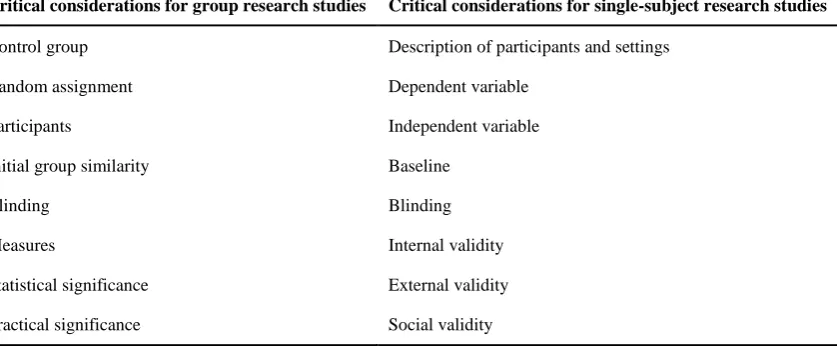 Table 2. Critical appraisal parameters for group and single subject research studies  