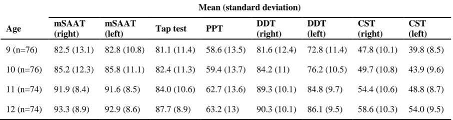 Table 1. The mean (standard deviation) and minimum normal scores in the five subtests of the Persian version of the MAPA by age group in percentage (n=300)  