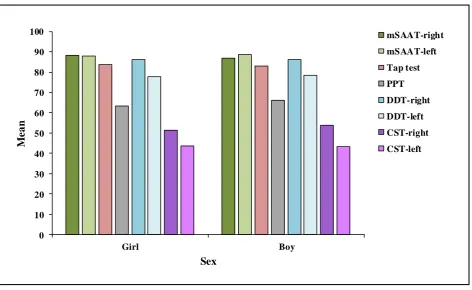 Fig. 1. Mean scores obtained in the five subtests by gender (n=300). 