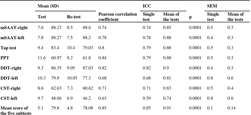 Table 2. The test-retest reliability of the tests in the Persian version of the MAPA (n=32)  