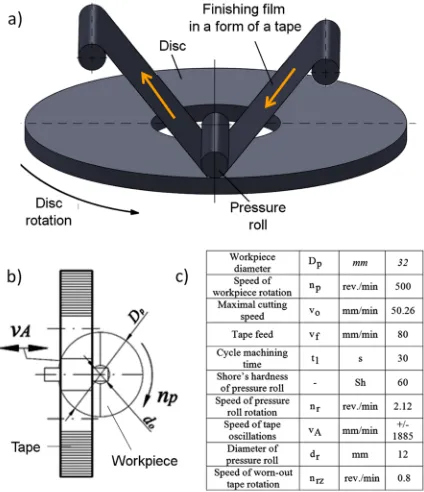 Fig. 1.  Experimental procedure of the micro-smoothing process; a) schematic view of the operation, b) rectangular projection of the system indicating the direction of the oscillation,  c) basic experimental data