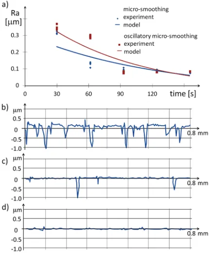 Fig. 5.  Machined surface after the micro-smoothing operation:  a) Ra parameter vs machining time, machined surface profile after the micro-smoothing for b) 30 s, c) 90 s, and d) 150 s